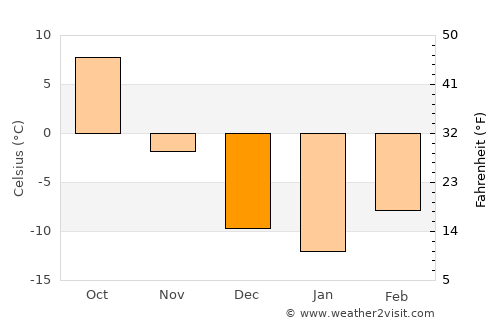Sidney average temperature in December