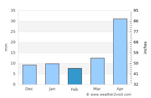 Sidney average rain in February