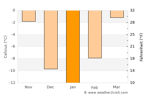 Sidney average temperature in January