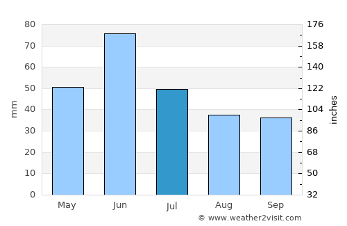 Sidney average rain in July