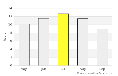 Sidney average rain in July