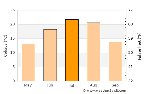Sidney average temperature in July