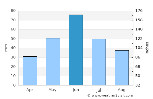 Sidney average rain in June