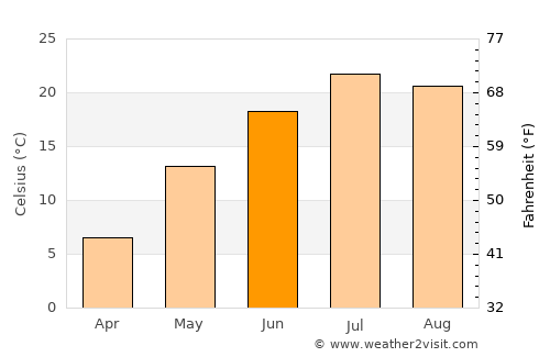 Sidney average temperature in June