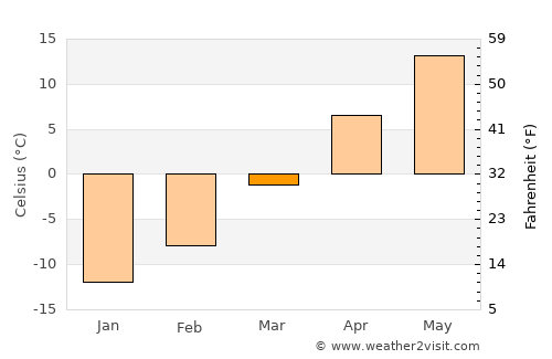 Sidney average temperature in March
