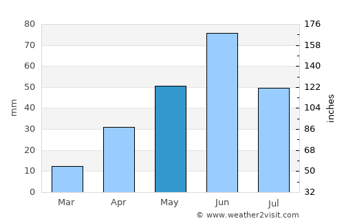 Sidney average rain in May