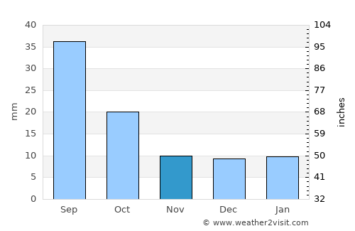 Sidney average rain in November