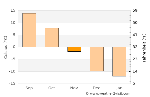 Sidney average temperature in November