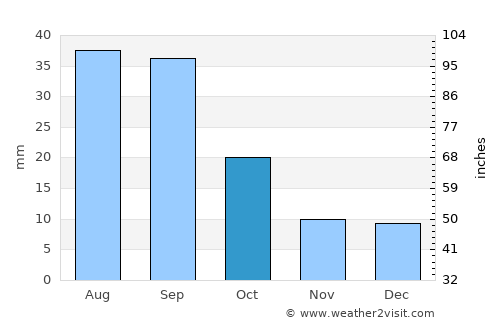 Sidney average rain in October
