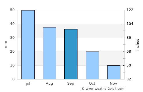 Sidney average rain in September