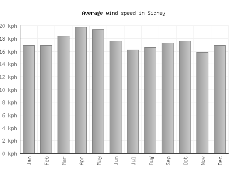 Sidney average winspeed by month (km/h)