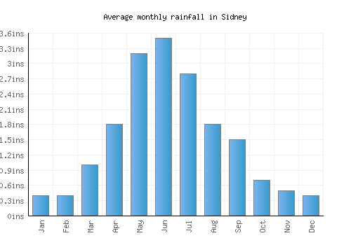 Sidney monthly rainfall chart (inches)