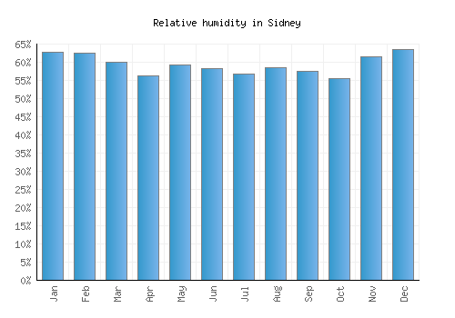 Sidney relative humidity averages