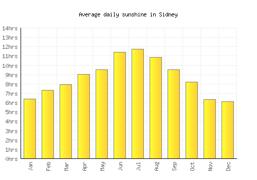 Sidney average daily sunshine chart