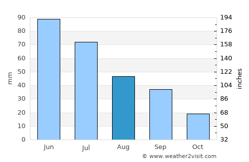 Sidney average rain in August