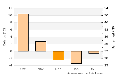 Sidney average temperature in December