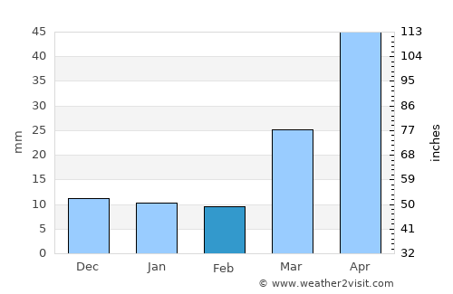Sidney average rain in February