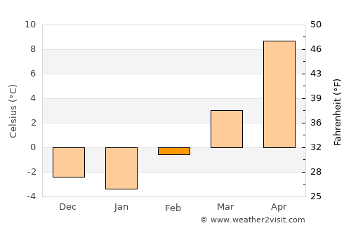 Sidney average temperature in February