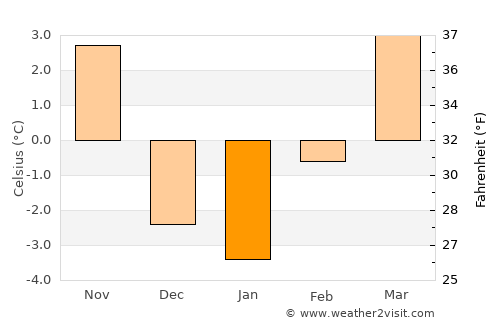Sidney average temperature in January