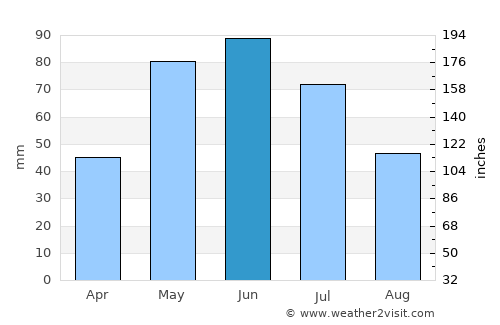 Sidney average rain in June