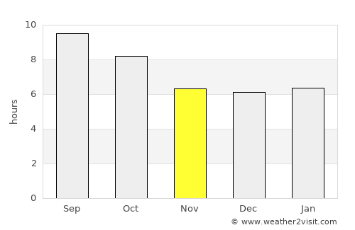 Sidney average rain in November