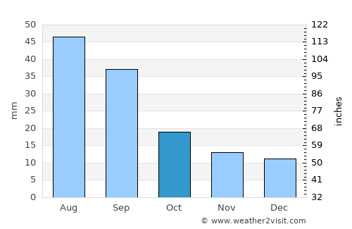 Sidney average rain in October