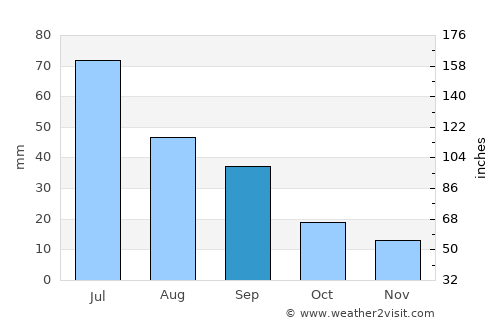 Sidney average rain in September