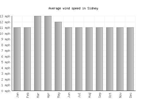 Sidney average winspeed by month (mph)