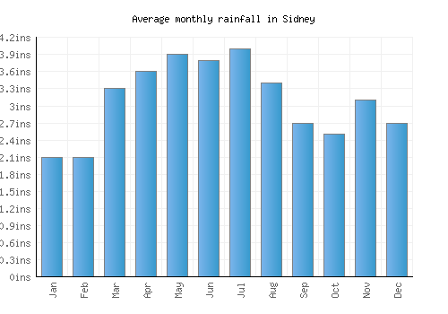 Sidney monthly rainfall chart (inches)