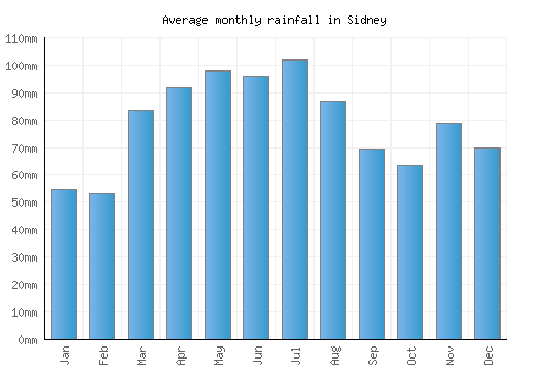 Sidney monthly rainfall chart (mm)