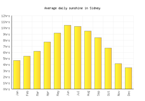 Sidney average daily sunshine chart