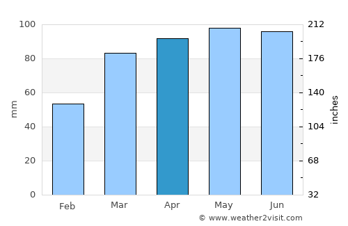 Sidney average rain in April
