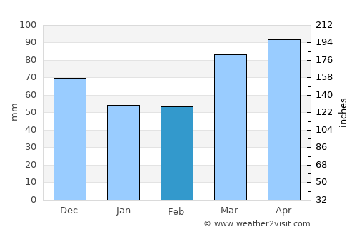 Sidney average rain in February