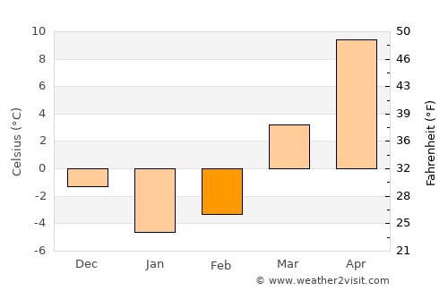Sidney average temperature in February
