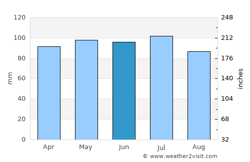 Sidney average rain in June