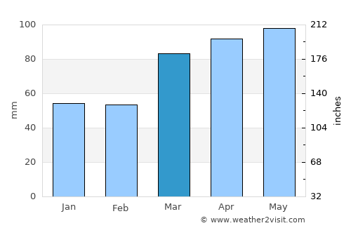 Sidney average rain in March