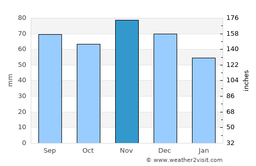 Sidney average rain in November