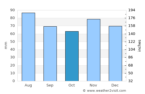 Sidney average rain in October