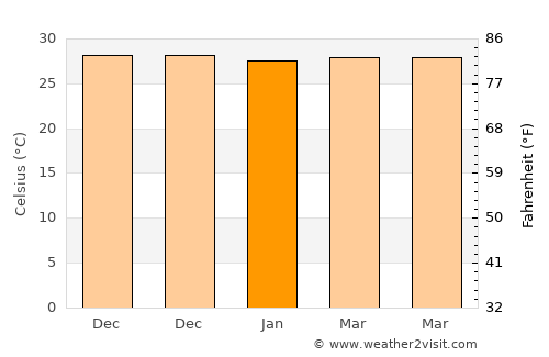 Sidokumpul average temperature in January
