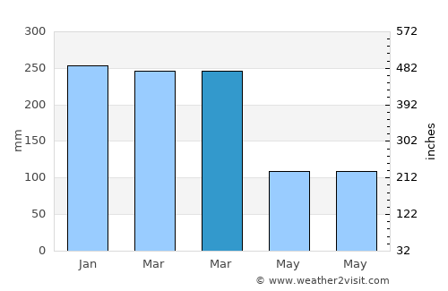 Sidokumpul average rain in March