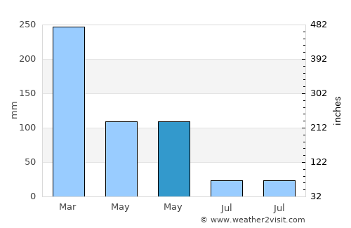 Sidokumpul average rain in May