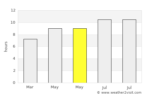 Sidokumpul average rain in May
