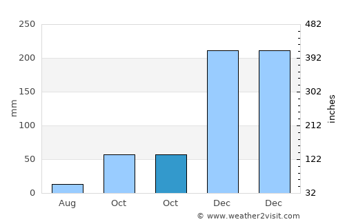 Sidokumpul average rain in October