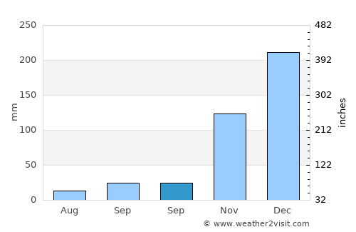 Sidokumpul average rain in September