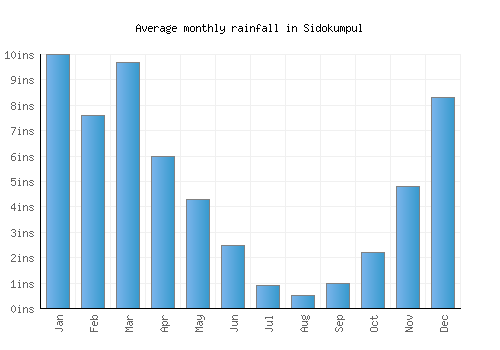 Sidokumpul monthly rainfall chart (inches)