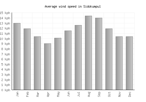 Sidokumpul average winspeed by month (km/h)