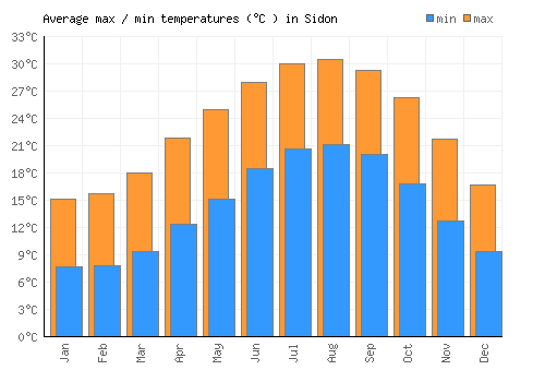 Sidon average minimum / maximum temperatures (Celsius)