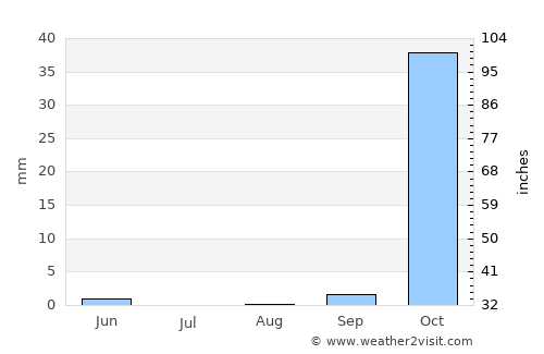 Sidon average rain in August