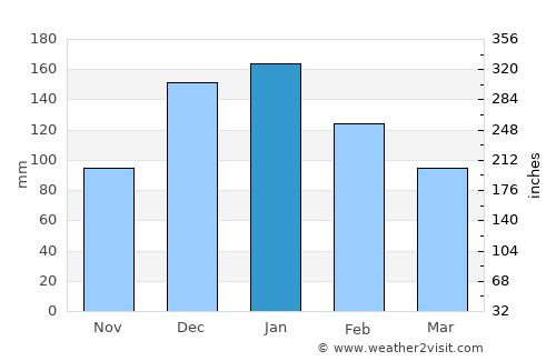 Sidon average rain in January