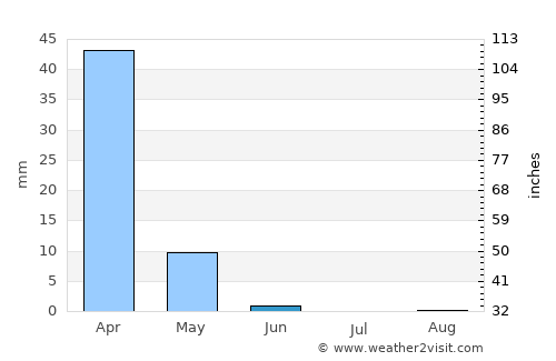 Sidon average rain in June